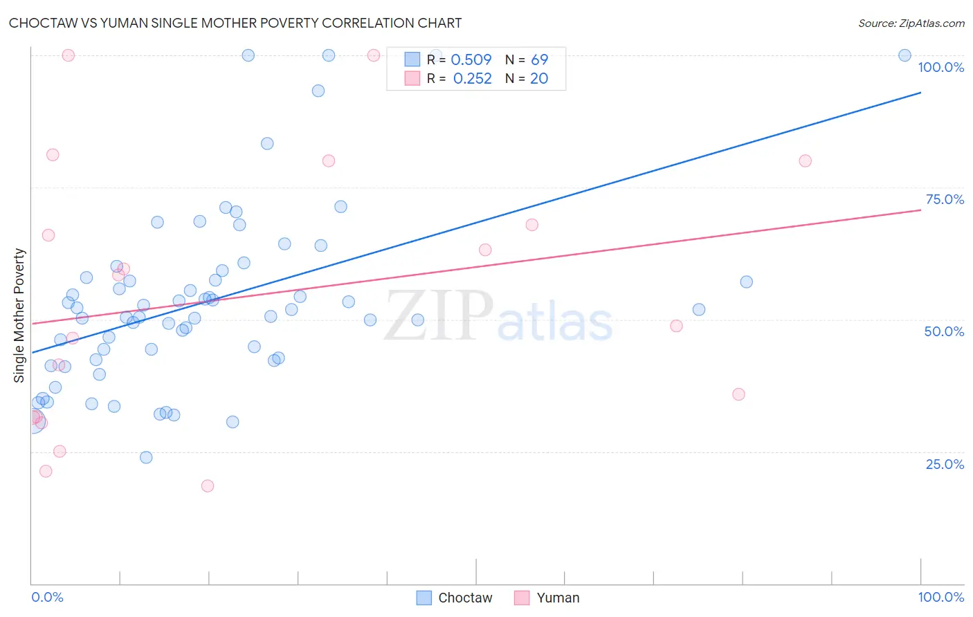 Choctaw vs Yuman Single Mother Poverty