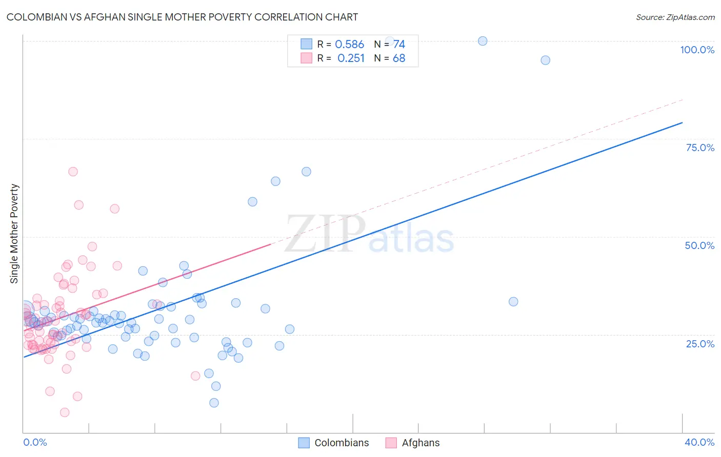 Colombian vs Afghan Single Mother Poverty
