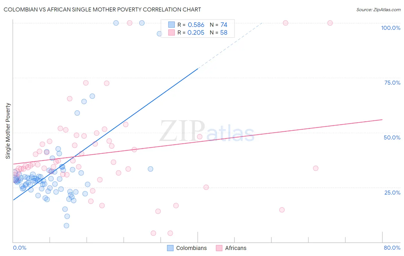 Colombian vs African Single Mother Poverty