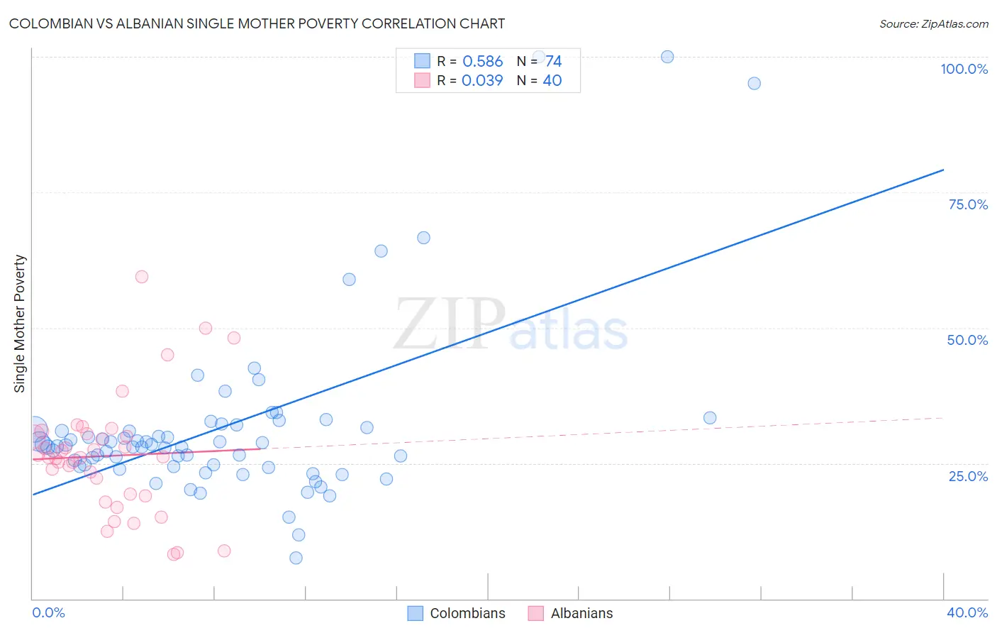 Colombian vs Albanian Single Mother Poverty