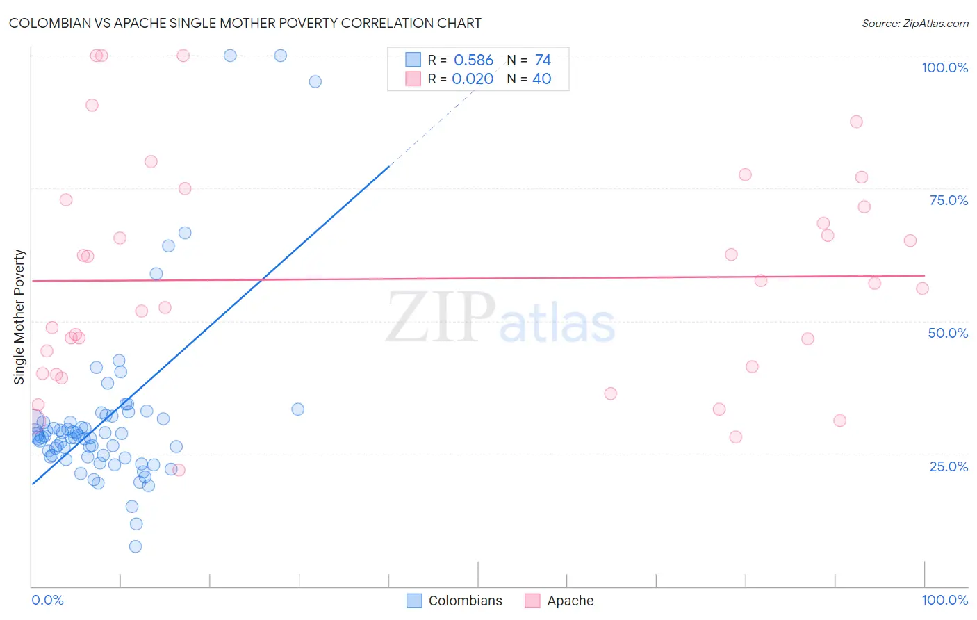 Colombian vs Apache Single Mother Poverty