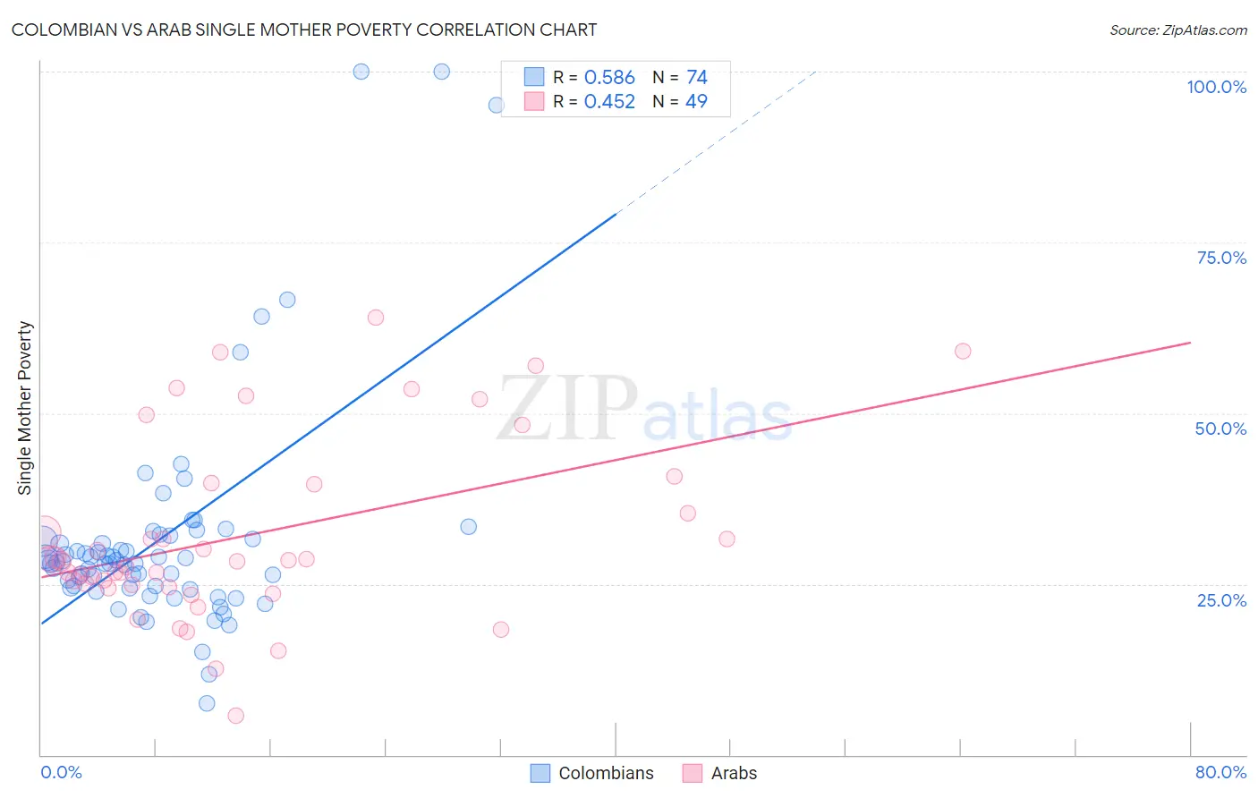 Colombian vs Arab Single Mother Poverty
