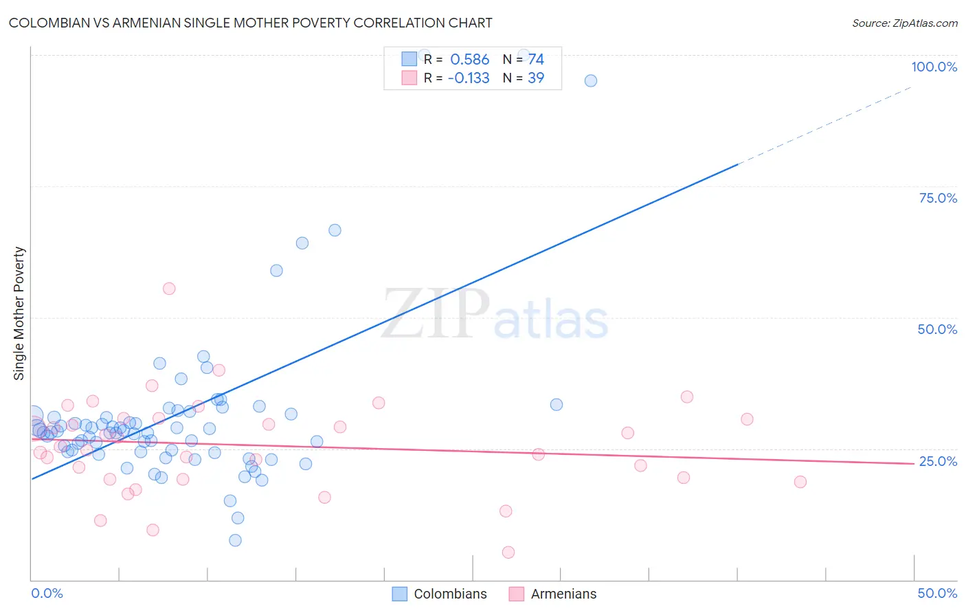 Colombian vs Armenian Single Mother Poverty