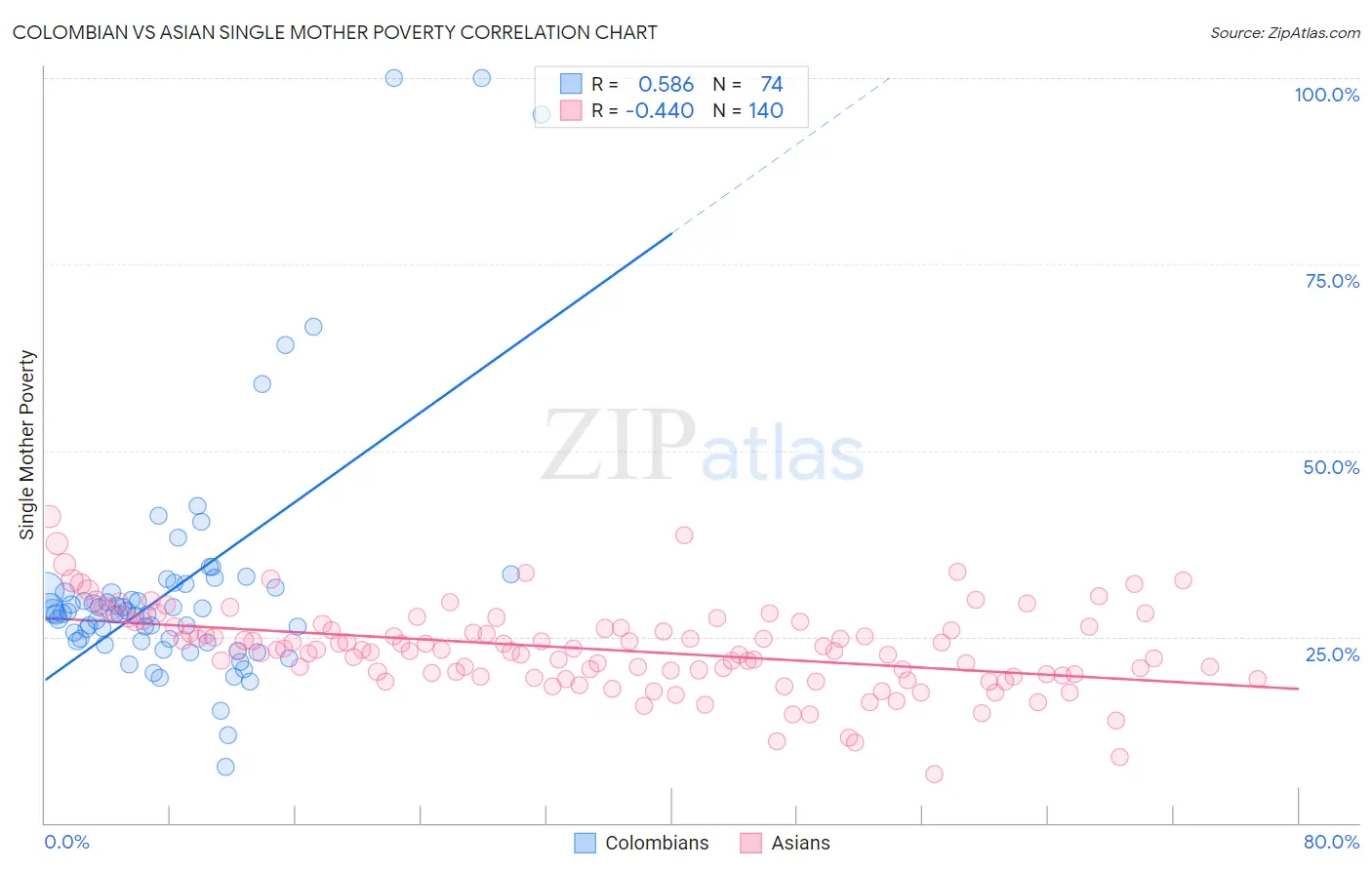 Colombian vs Asian Single Mother Poverty