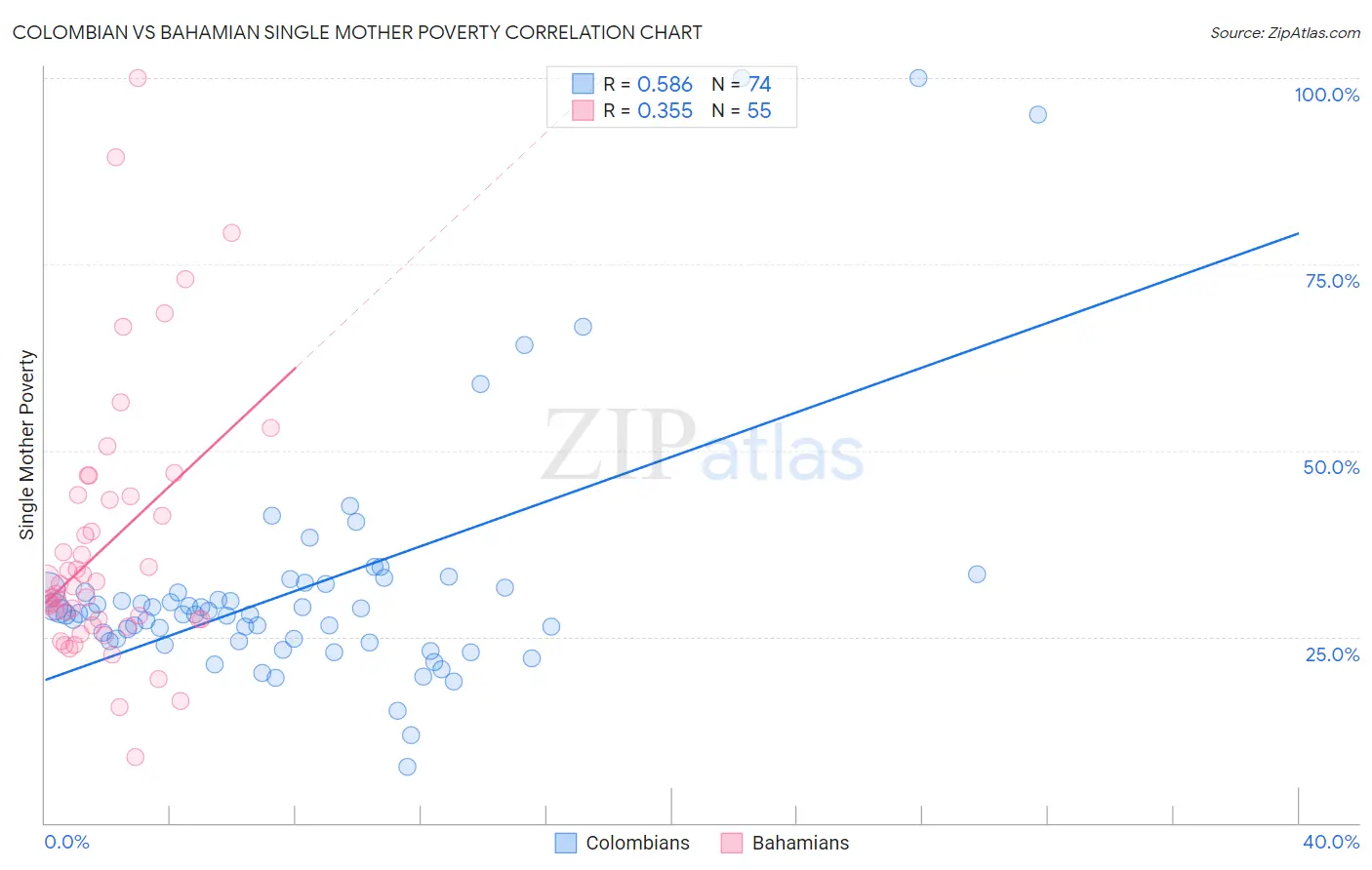 Colombian vs Bahamian Single Mother Poverty
