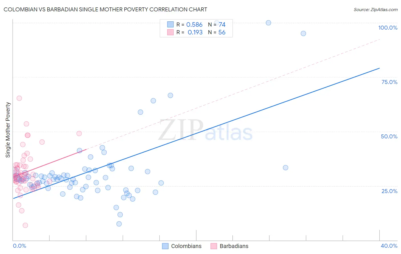 Colombian vs Barbadian Single Mother Poverty