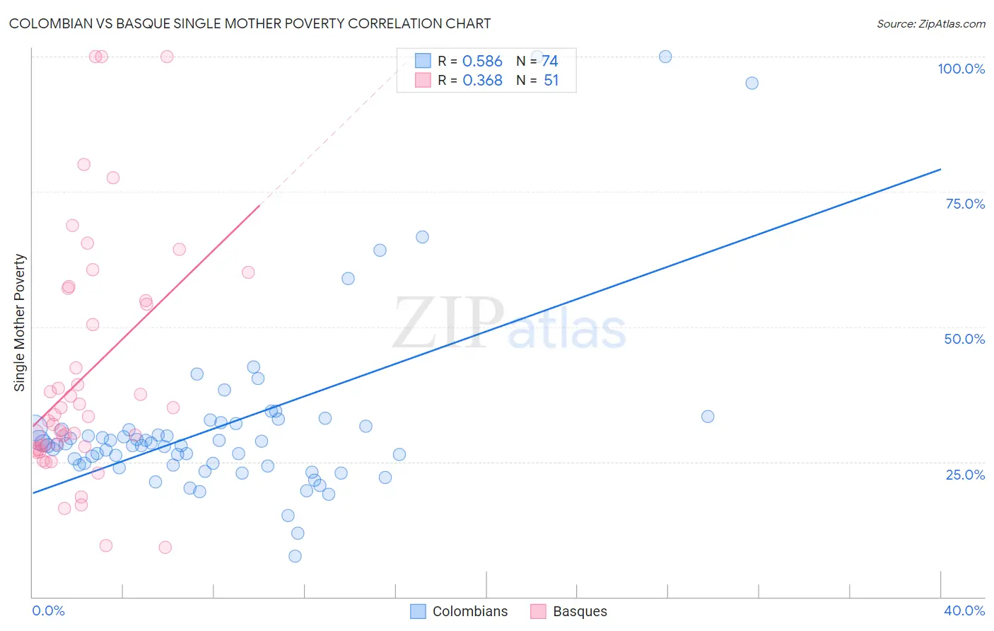 Colombian vs Basque Single Mother Poverty