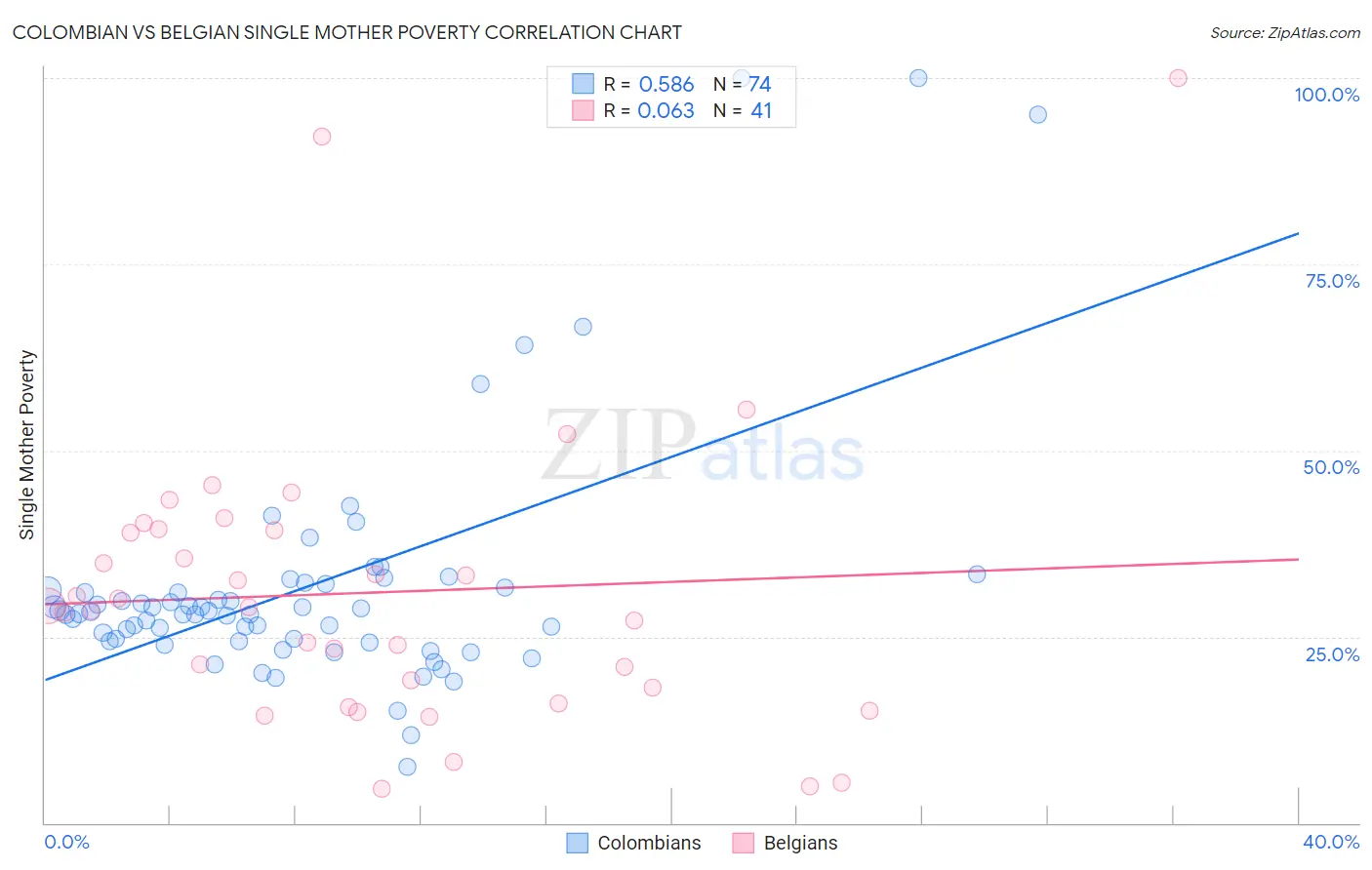 Colombian vs Belgian Single Mother Poverty