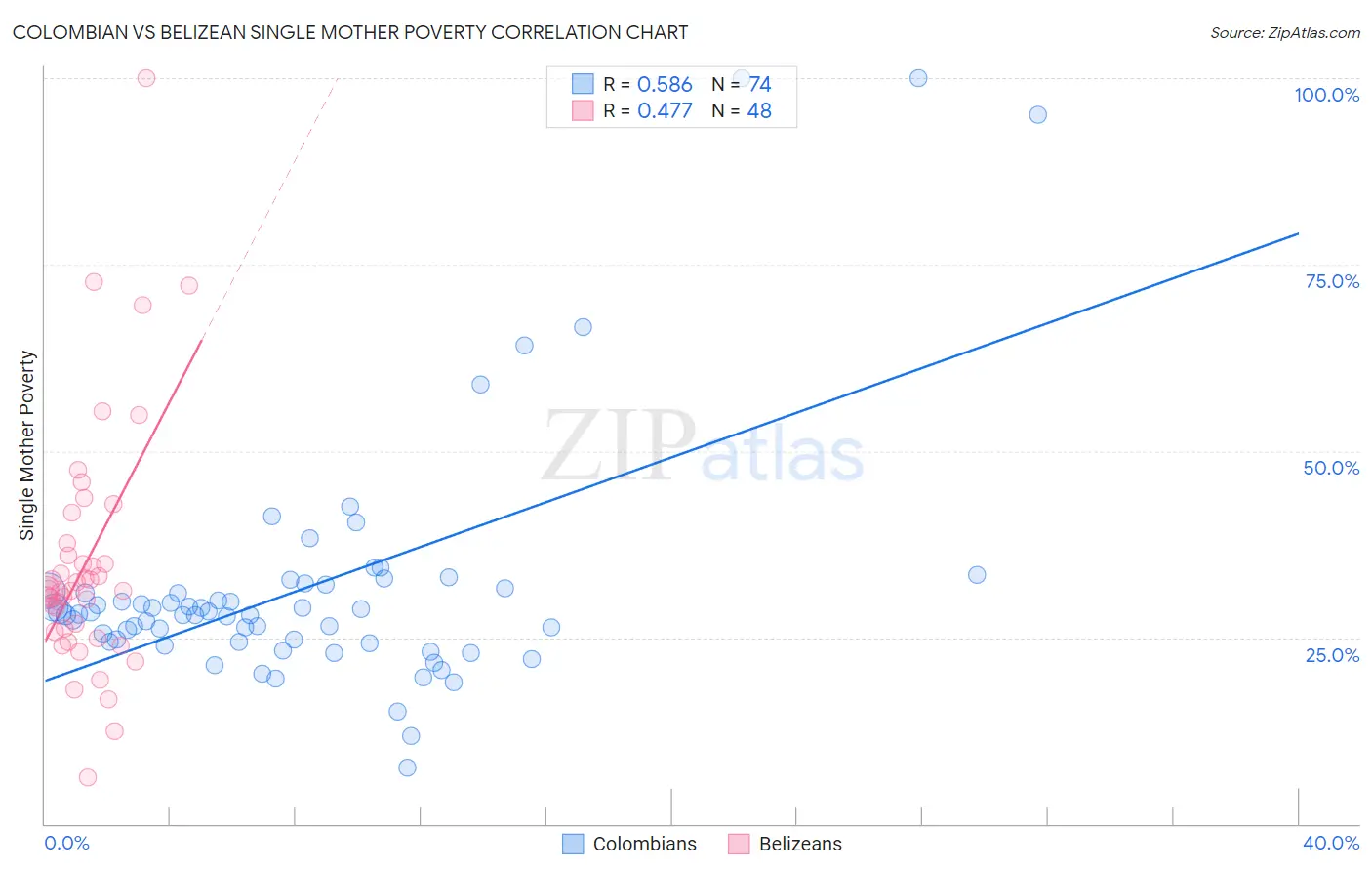 Colombian vs Belizean Single Mother Poverty