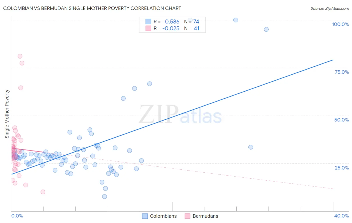 Colombian vs Bermudan Single Mother Poverty