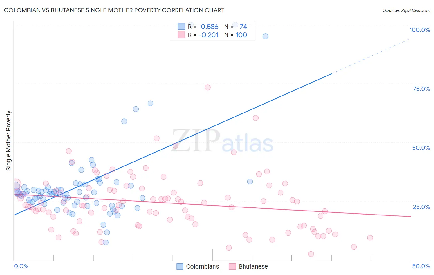 Colombian vs Bhutanese Single Mother Poverty