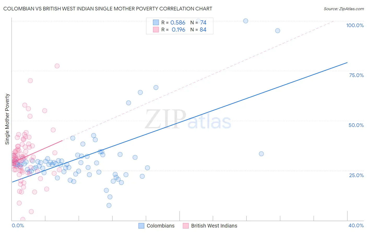 Colombian vs British West Indian Single Mother Poverty