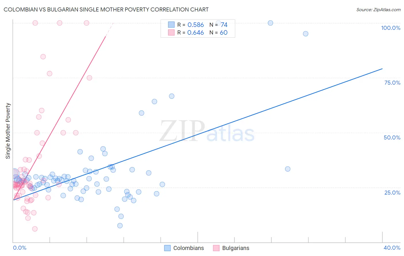 Colombian vs Bulgarian Single Mother Poverty