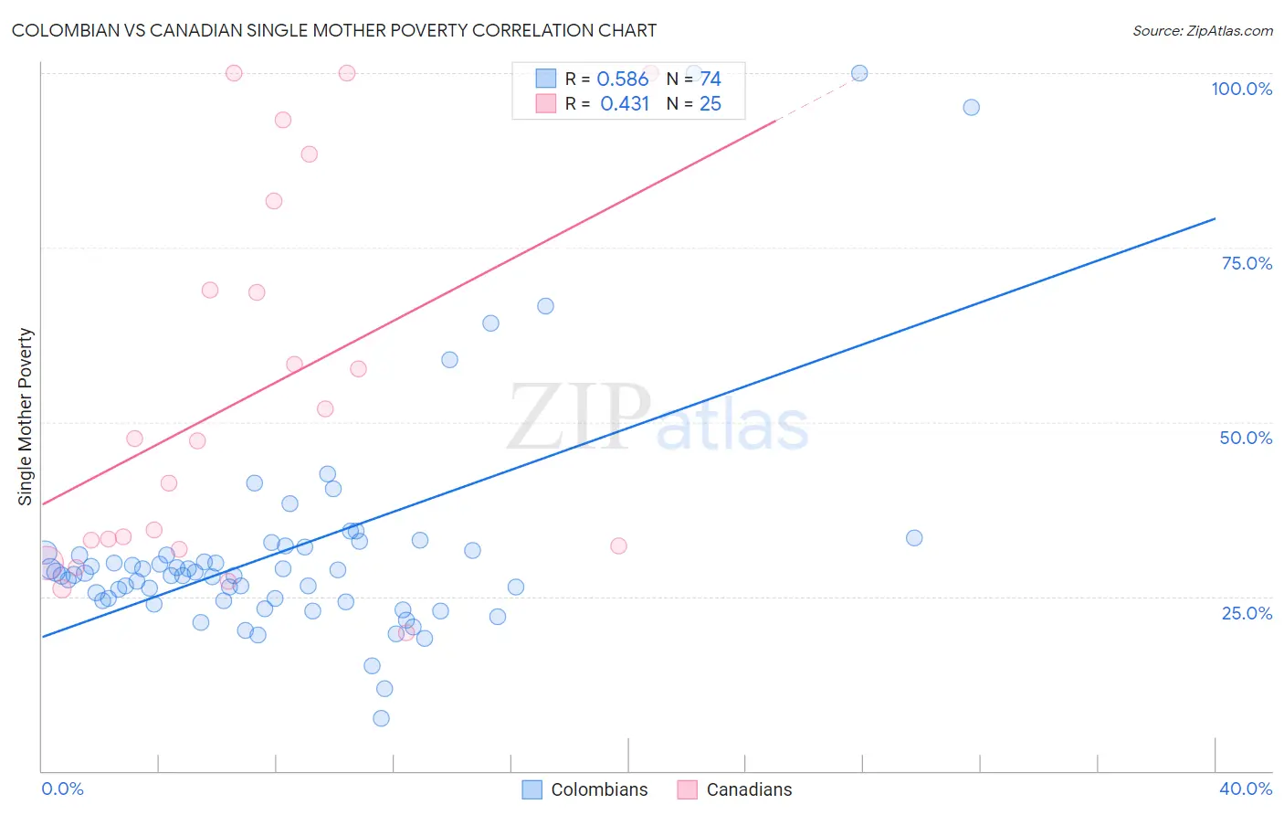 Colombian vs Canadian Single Mother Poverty