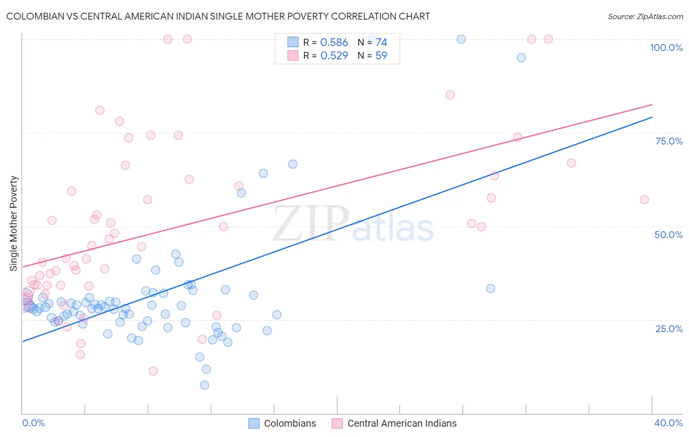 Colombian vs Central American Indian Single Mother Poverty