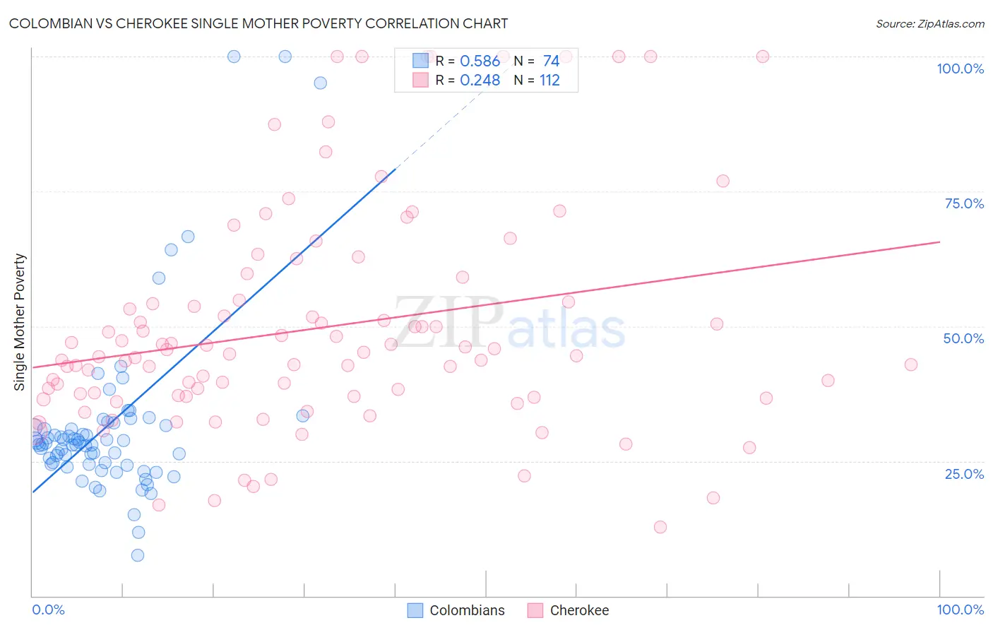 Colombian vs Cherokee Single Mother Poverty