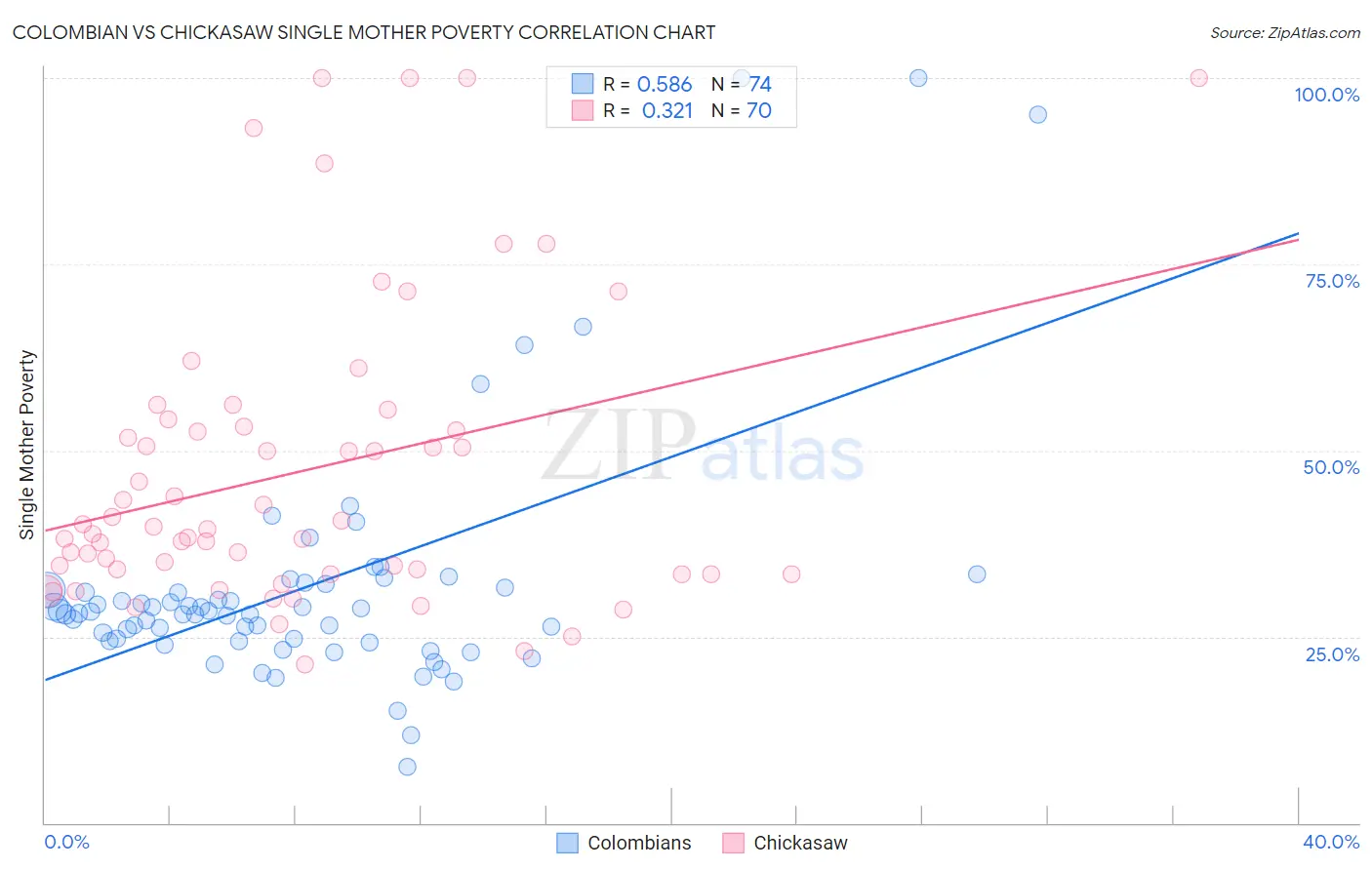 Colombian vs Chickasaw Single Mother Poverty