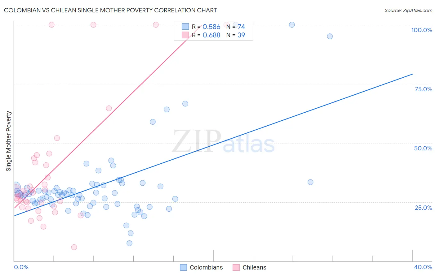 Colombian vs Chilean Single Mother Poverty