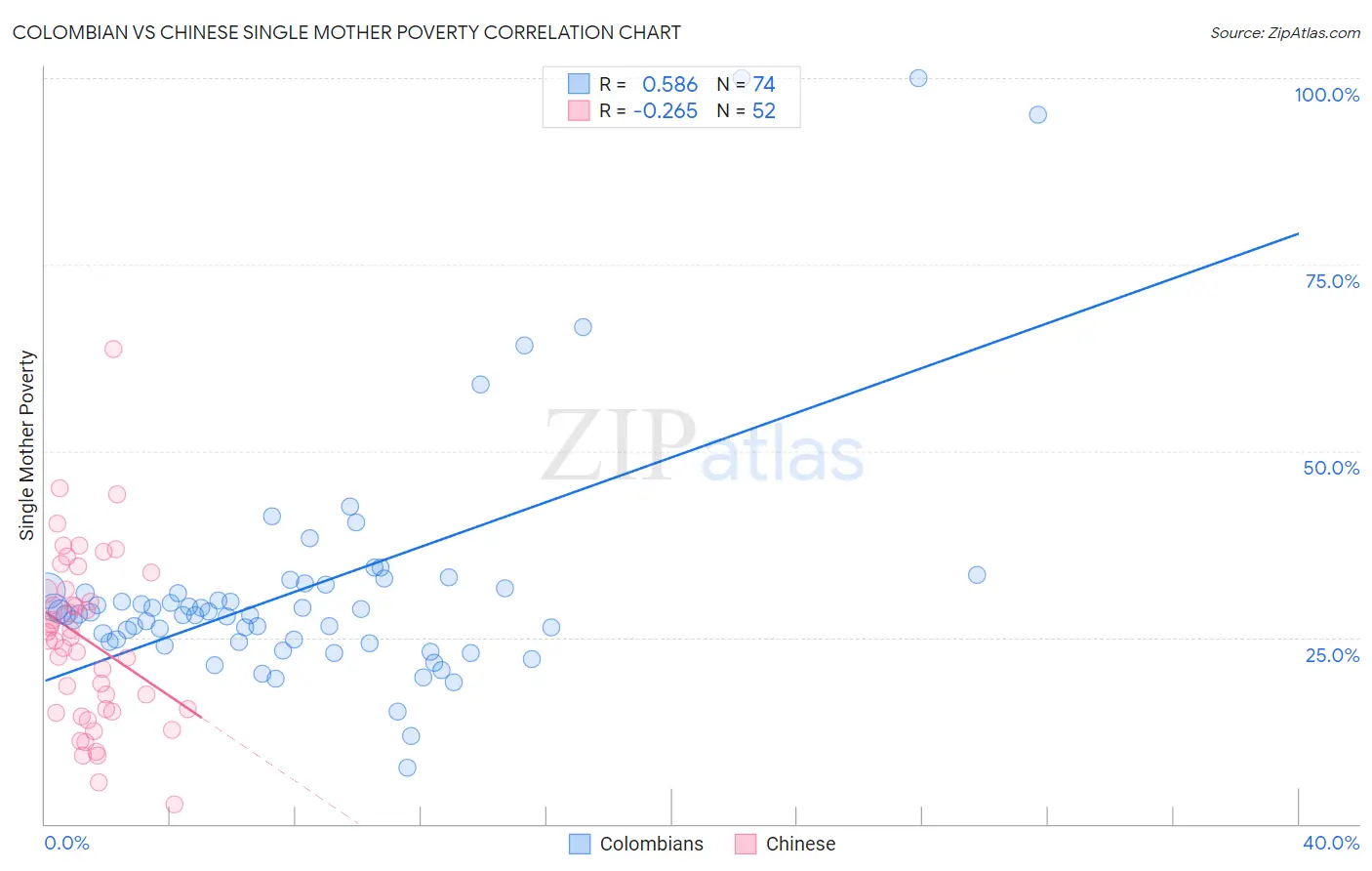 Colombian vs Chinese Single Mother Poverty
