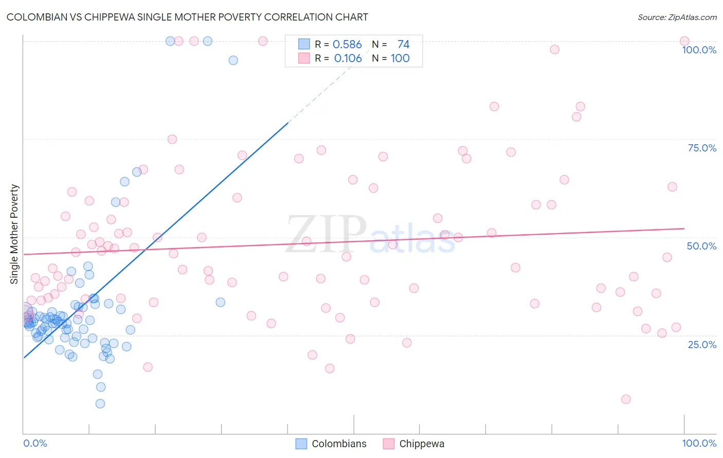 Colombian vs Chippewa Single Mother Poverty