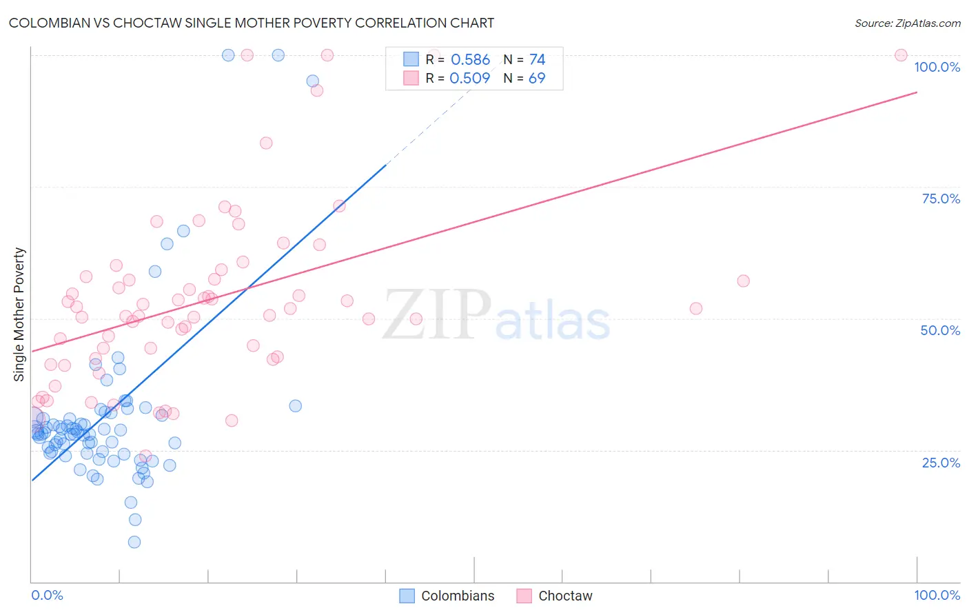 Colombian vs Choctaw Single Mother Poverty