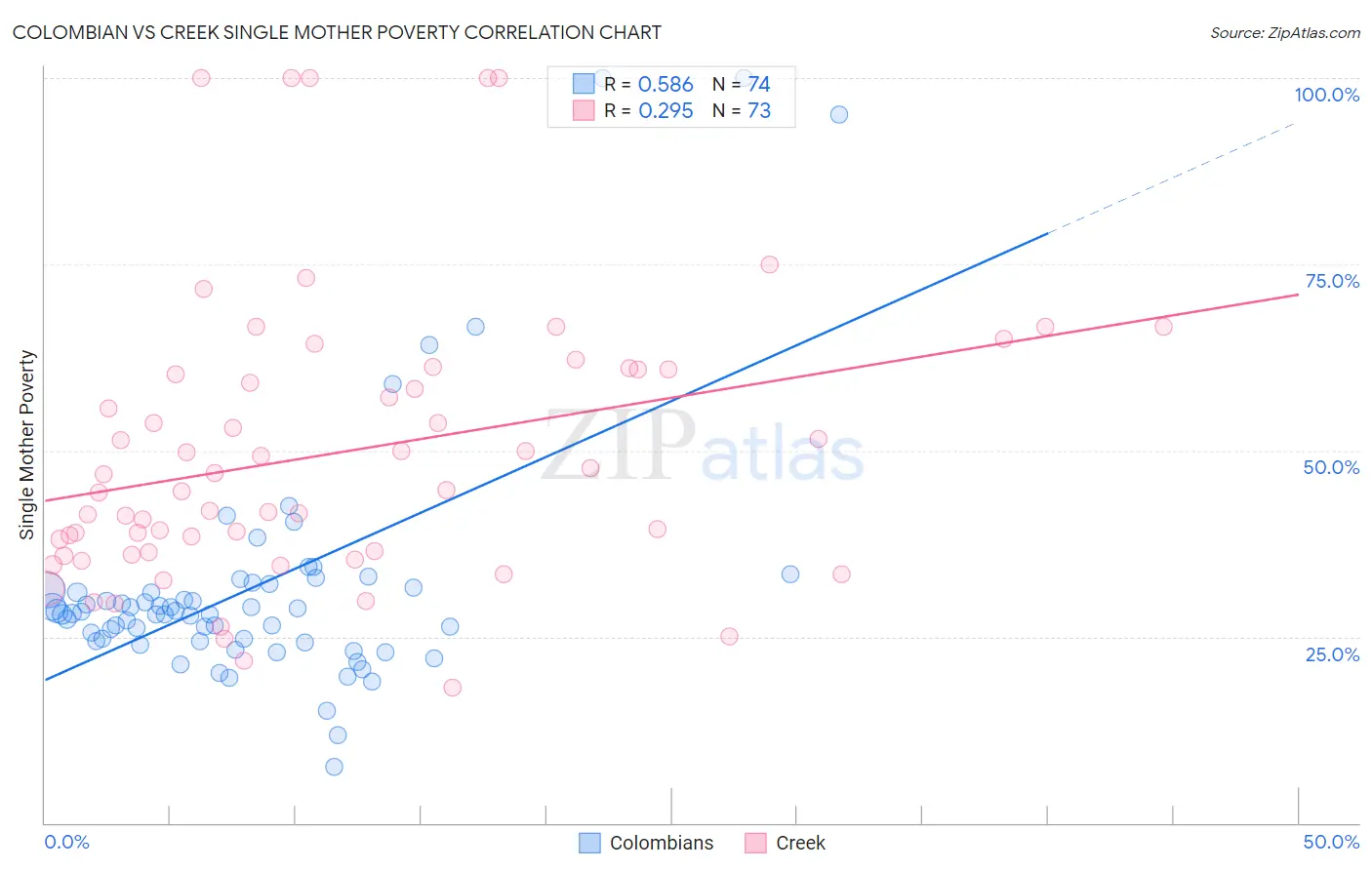 Colombian vs Creek Single Mother Poverty