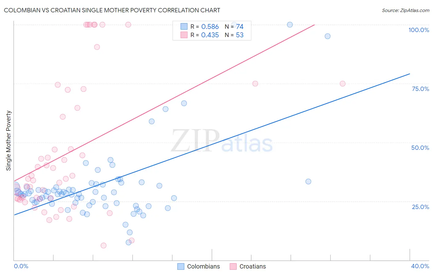 Colombian vs Croatian Single Mother Poverty