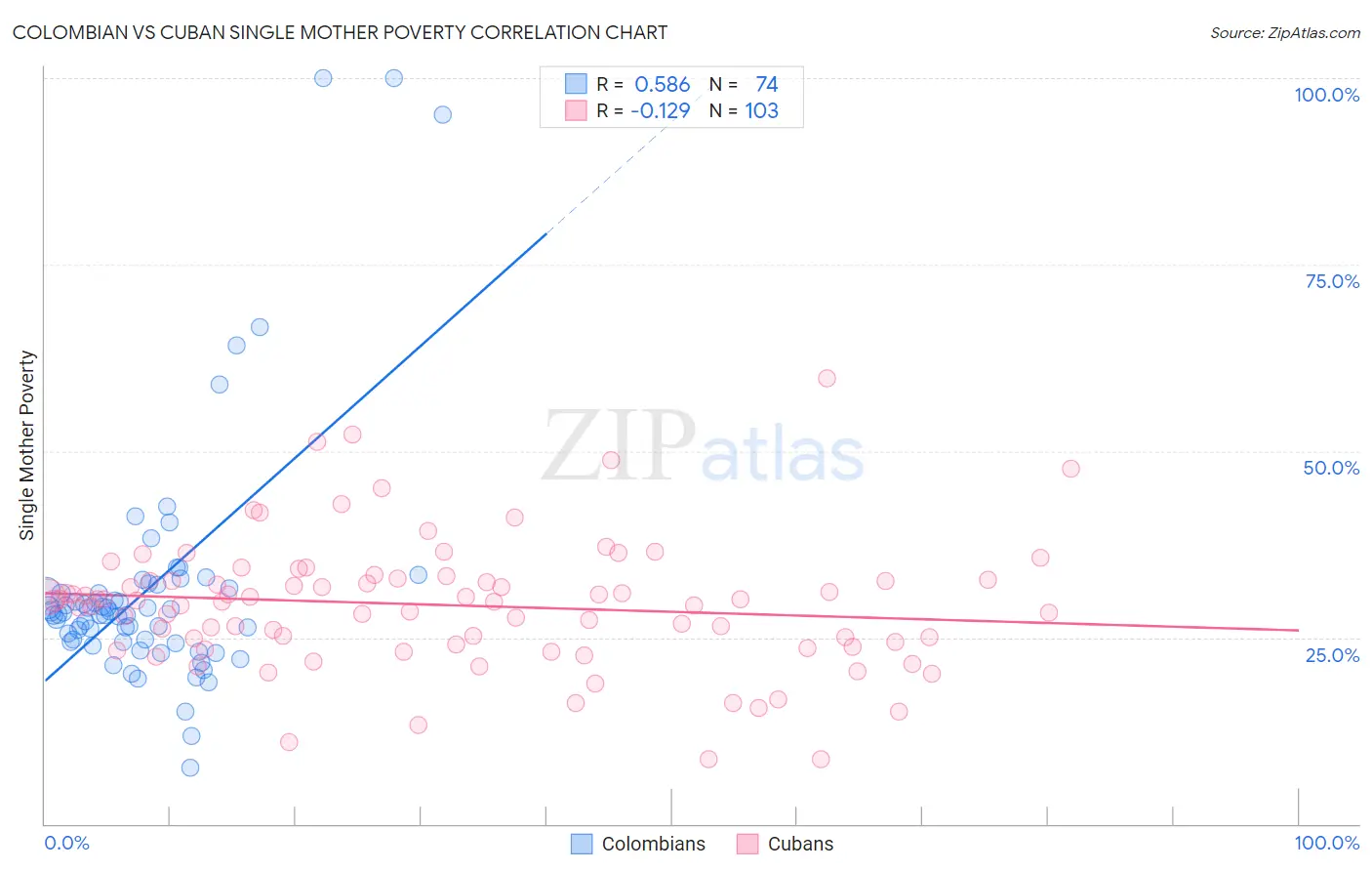 Colombian vs Cuban Single Mother Poverty