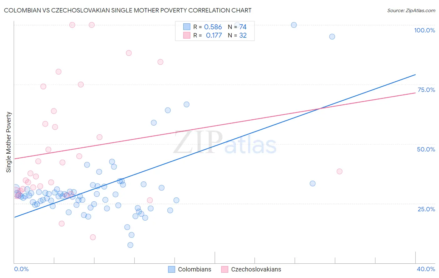 Colombian vs Czechoslovakian Single Mother Poverty
