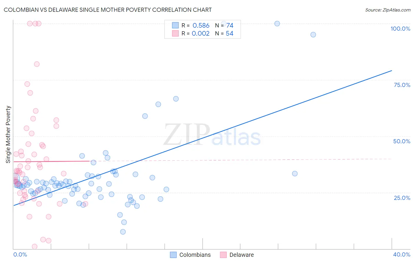 Colombian vs Delaware Single Mother Poverty