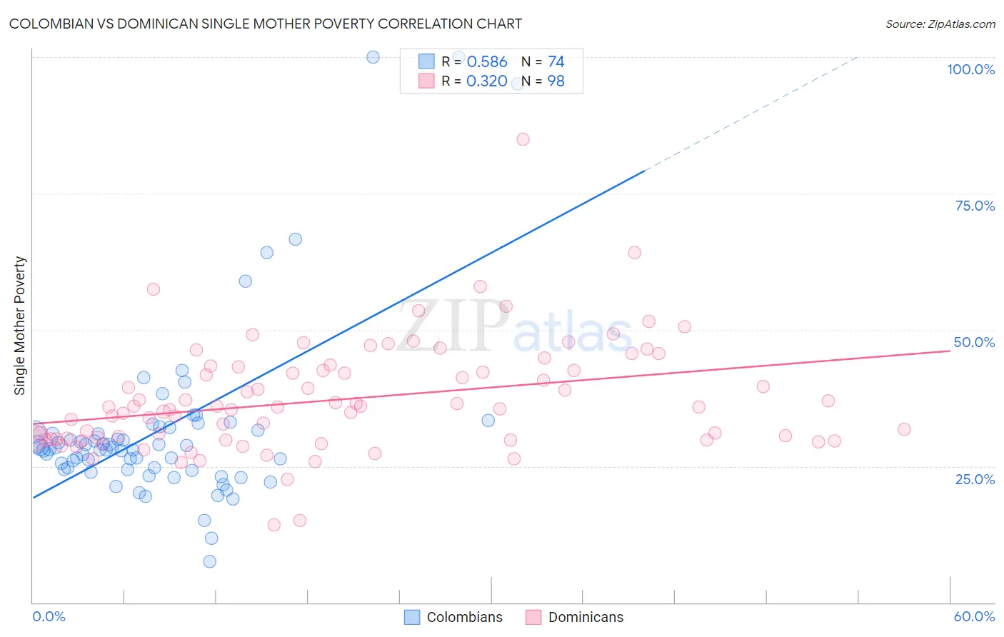 Colombian vs Dominican Single Mother Poverty