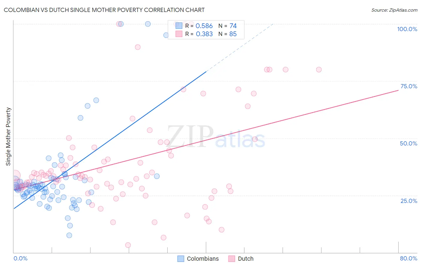 Colombian vs Dutch Single Mother Poverty