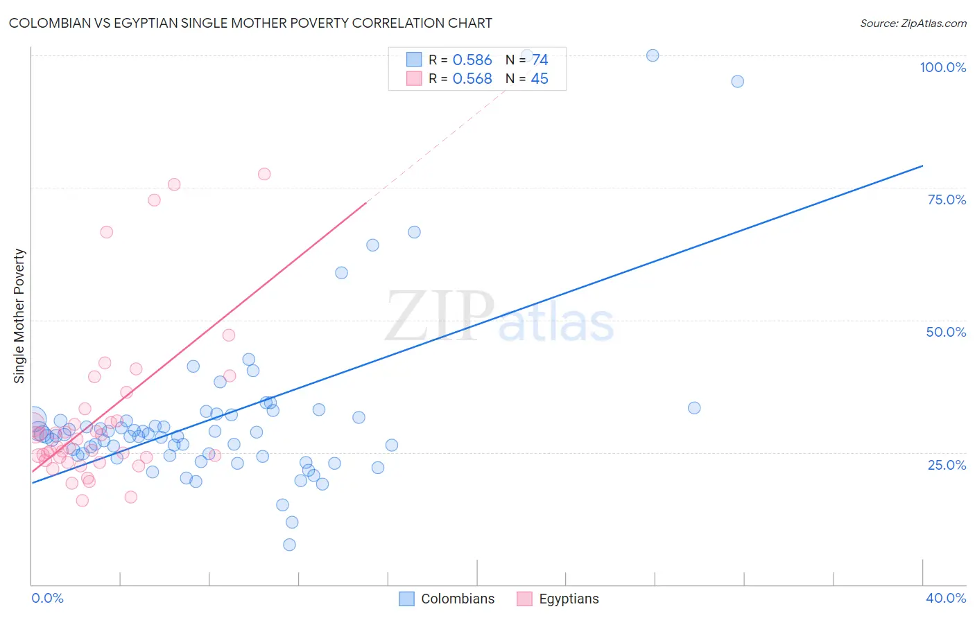 Colombian vs Egyptian Single Mother Poverty