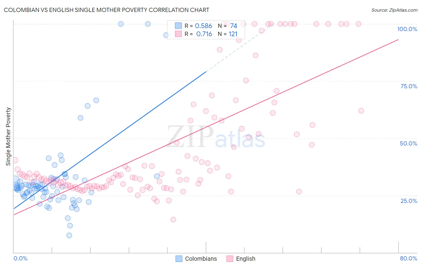 Colombian vs English Single Mother Poverty