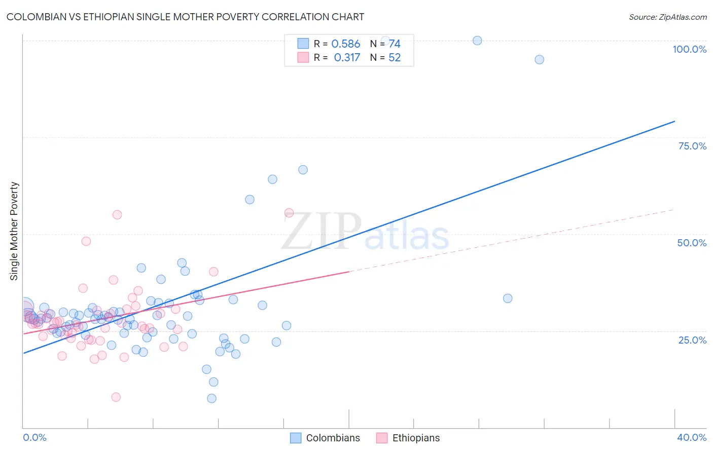 Colombian vs Ethiopian Single Mother Poverty