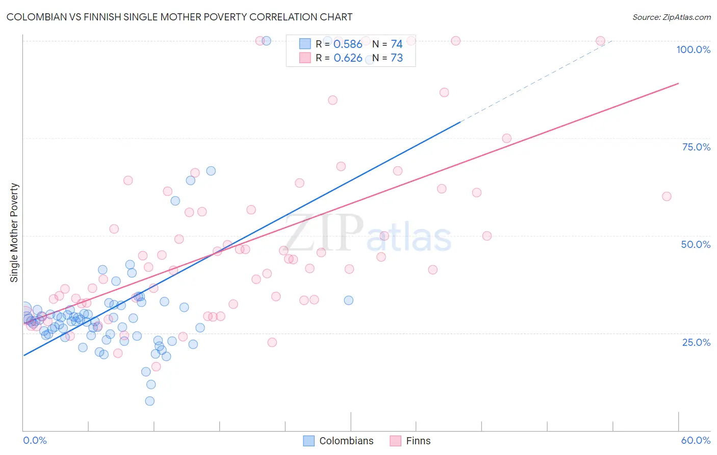 Colombian vs Finnish Single Mother Poverty