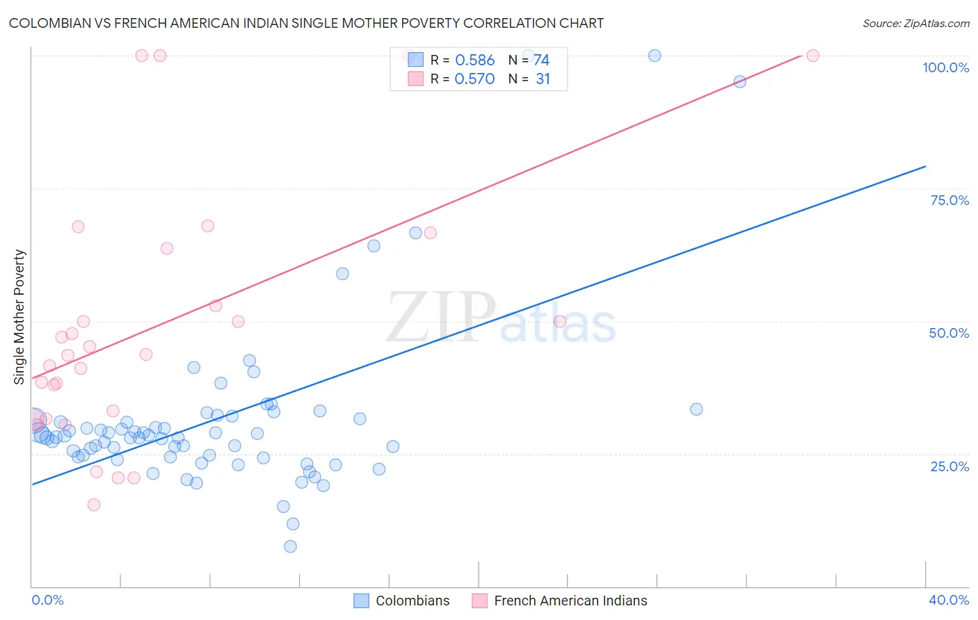 Colombian vs French American Indian Single Mother Poverty