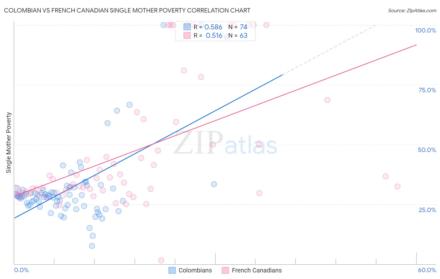 Colombian vs French Canadian Single Mother Poverty