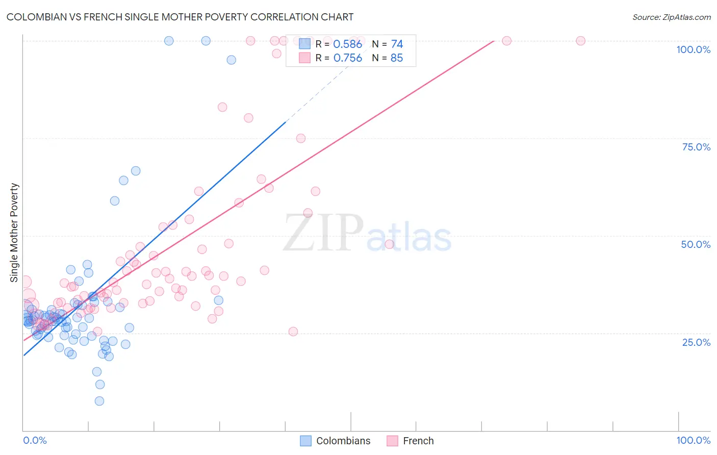 Colombian vs French Single Mother Poverty