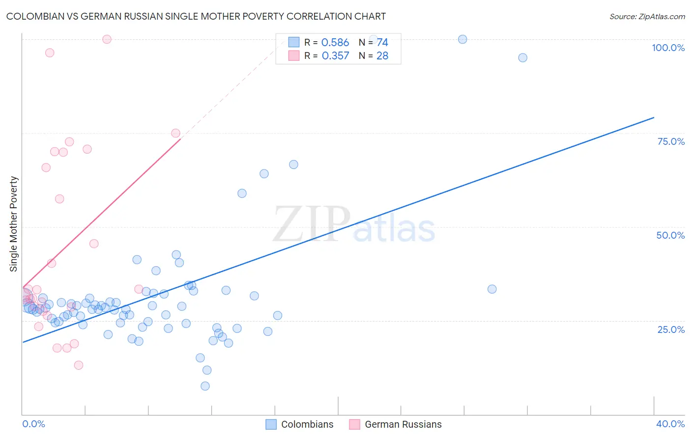 Colombian vs German Russian Single Mother Poverty