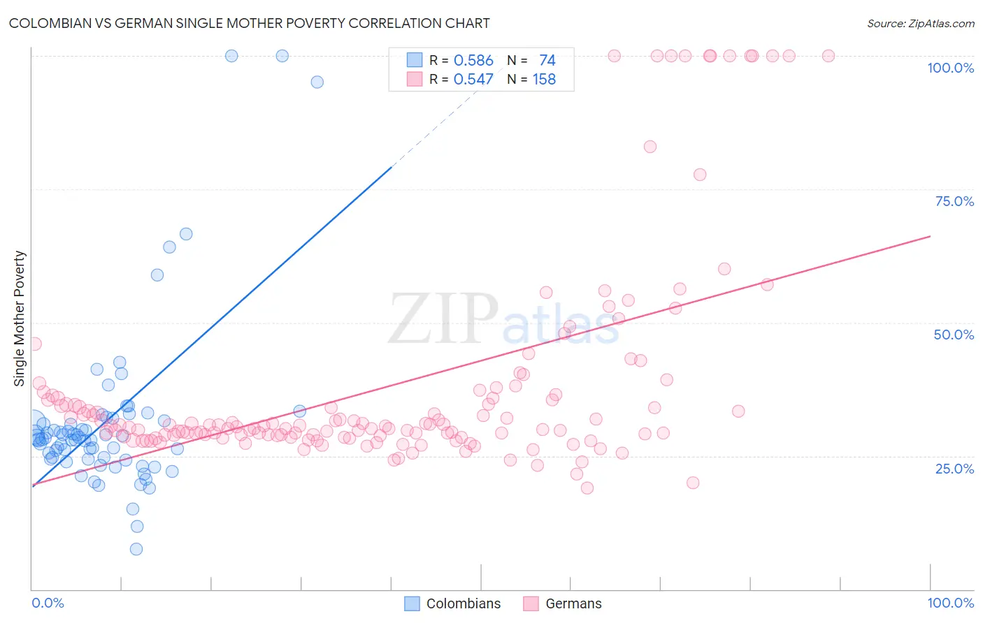 Colombian vs German Single Mother Poverty