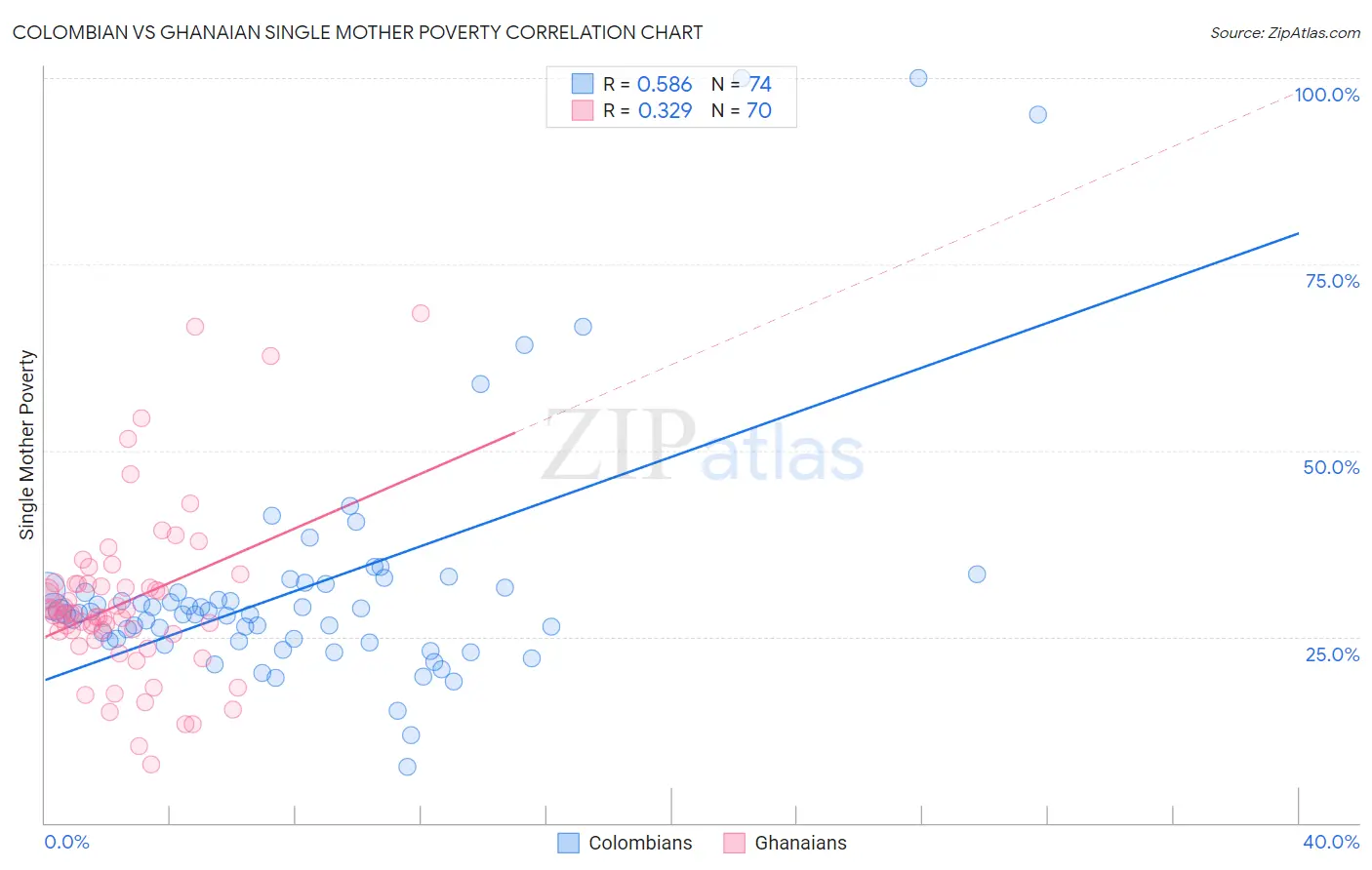 Colombian vs Ghanaian Single Mother Poverty