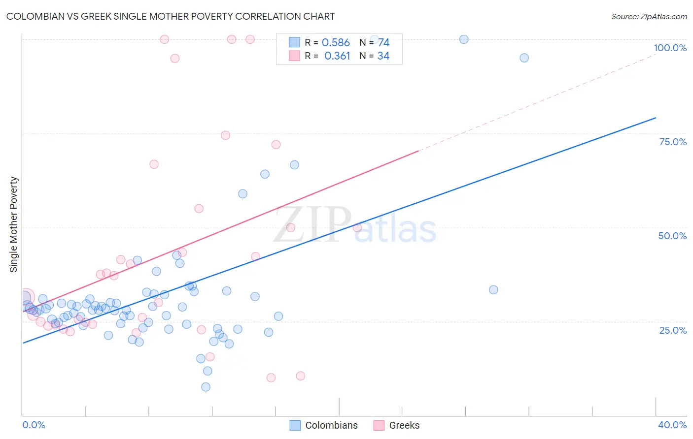 Colombian vs Greek Single Mother Poverty