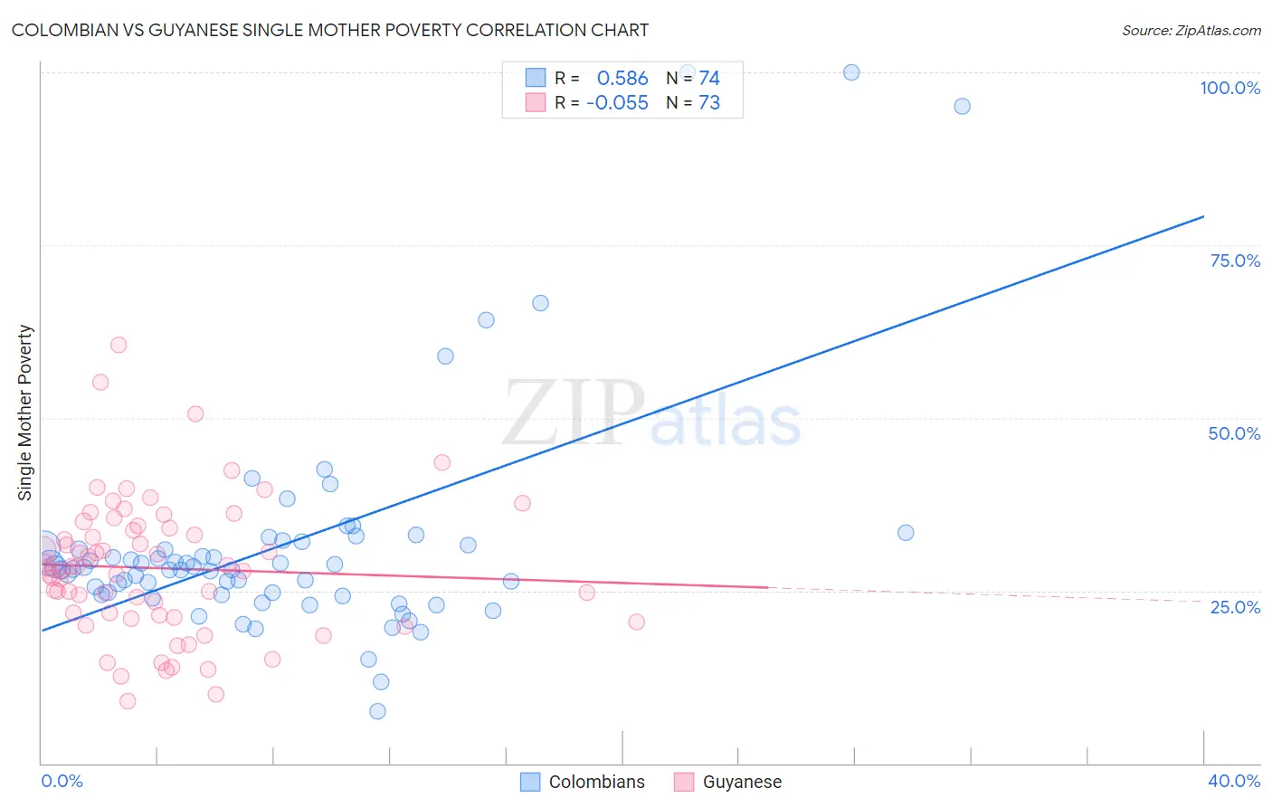 Colombian vs Guyanese Single Mother Poverty