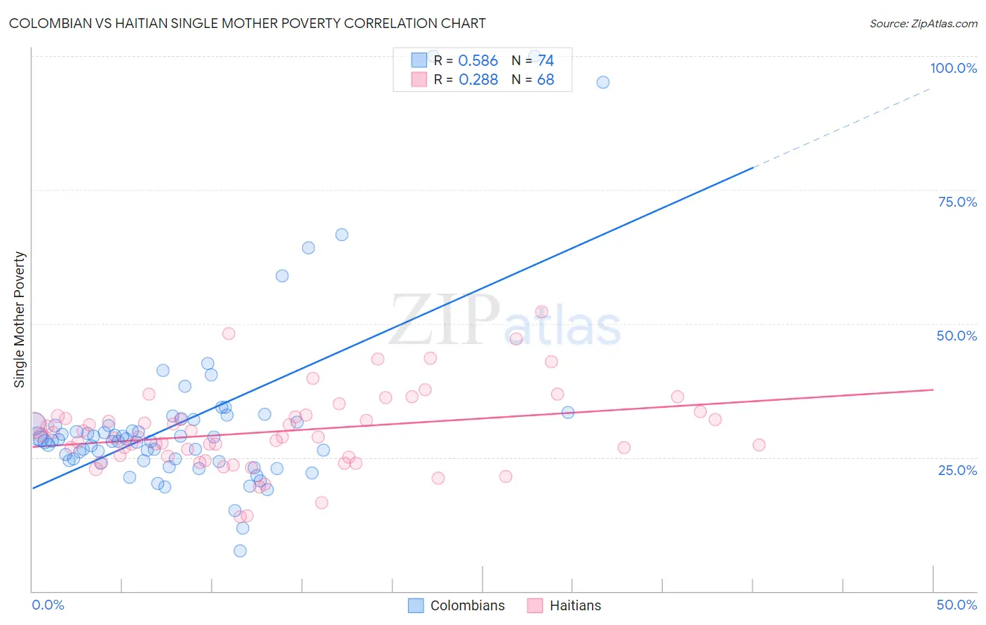 Colombian vs Haitian Single Mother Poverty