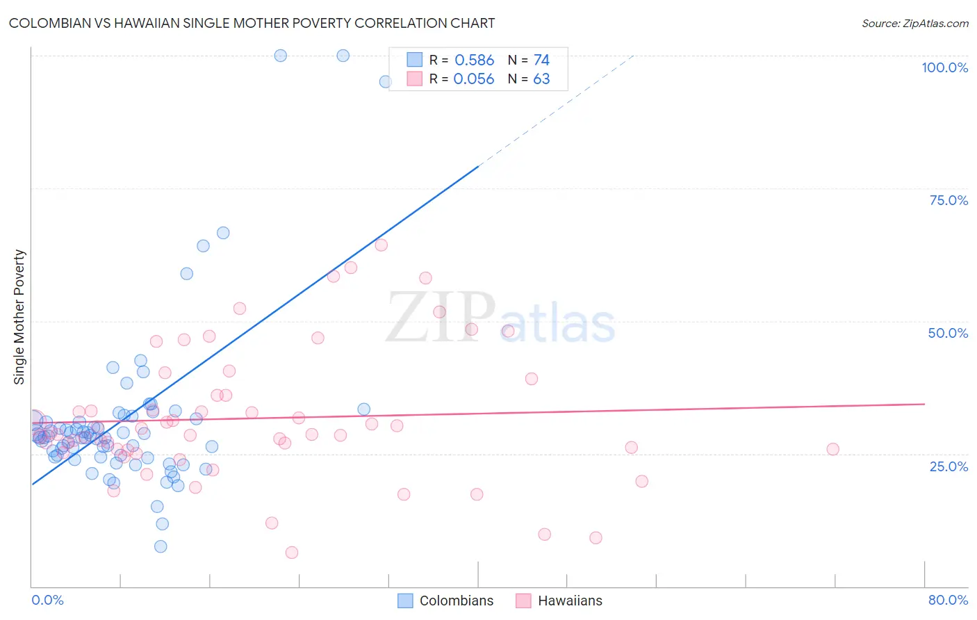 Colombian vs Hawaiian Single Mother Poverty
