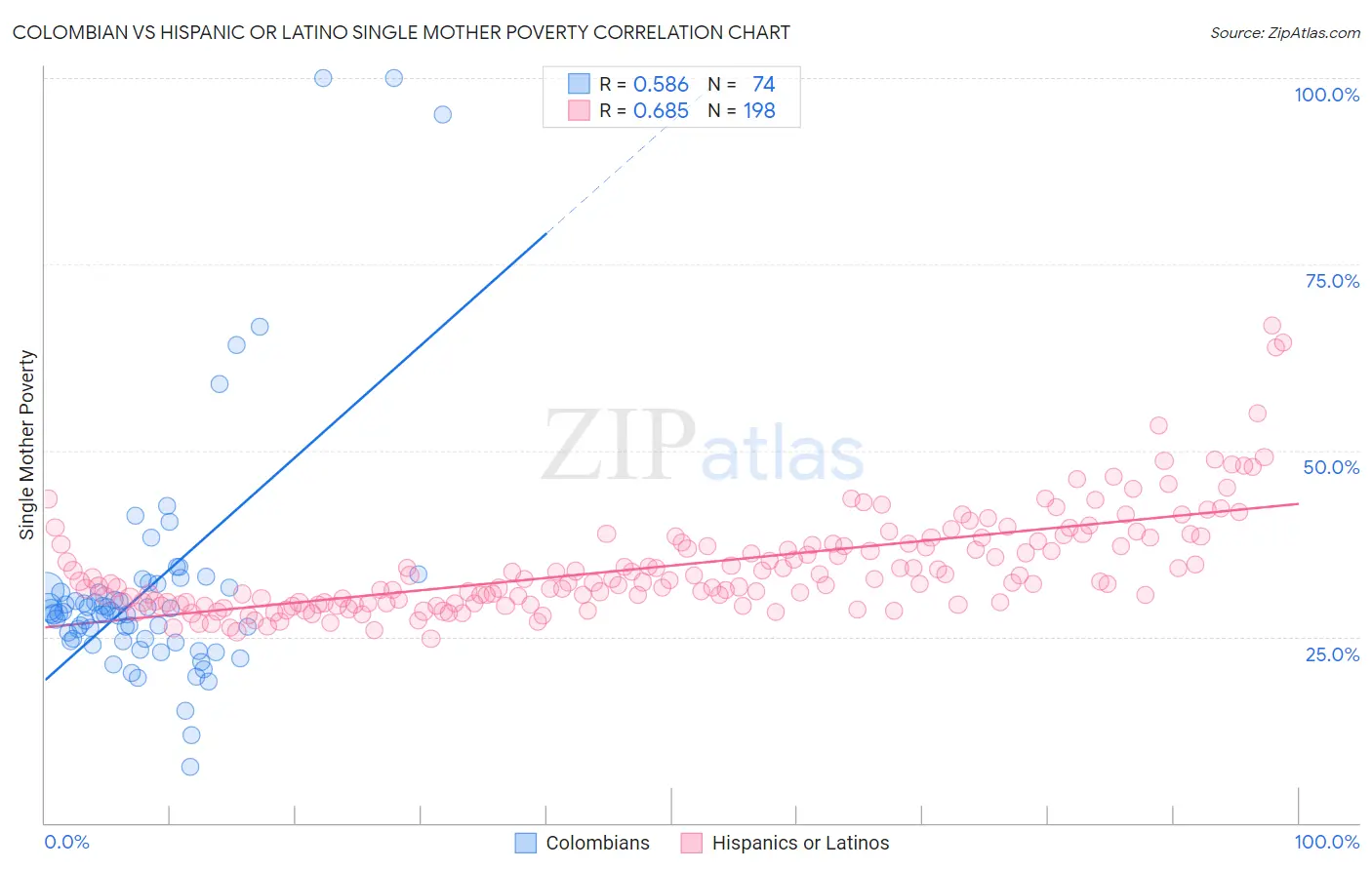 Colombian vs Hispanic or Latino Single Mother Poverty