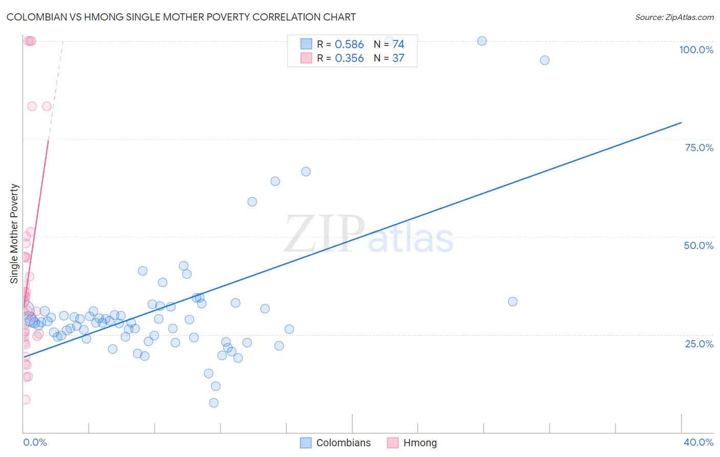 Colombian vs Hmong Single Mother Poverty