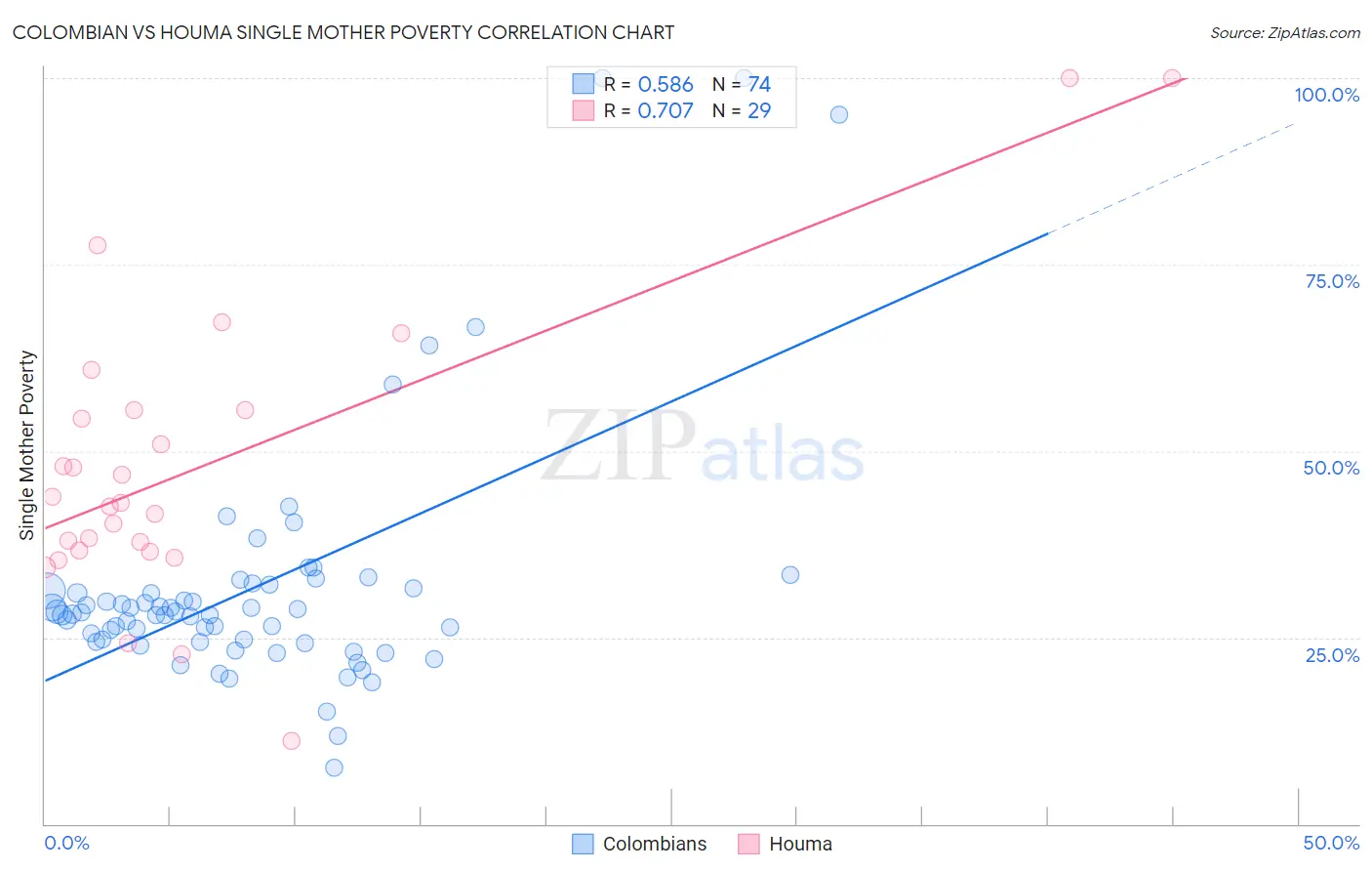 Colombian vs Houma Single Mother Poverty