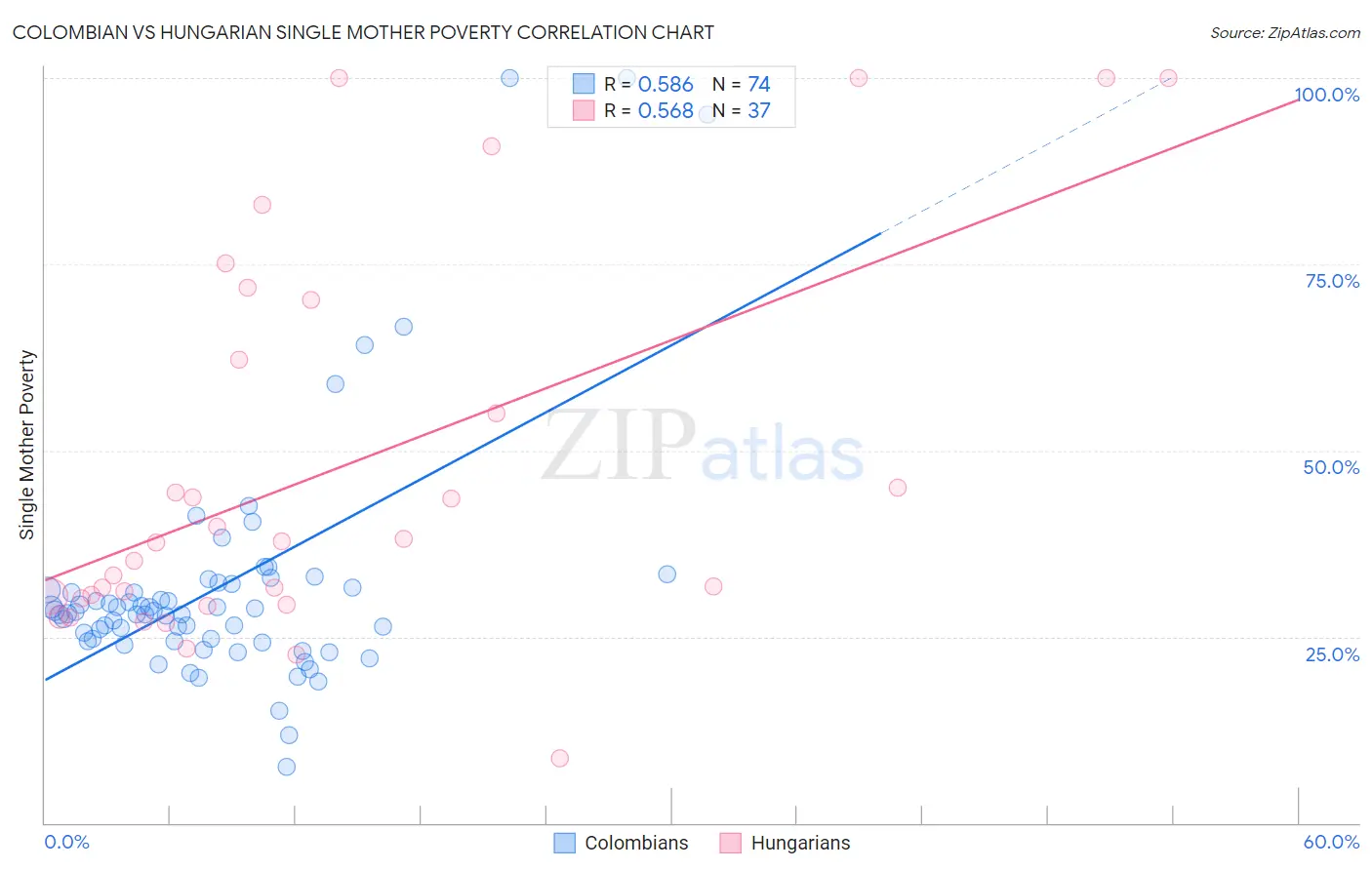 Colombian vs Hungarian Single Mother Poverty